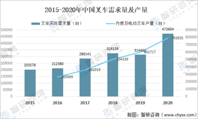 2021年中国叉车行业现状及趋势分析:电动化加速明显